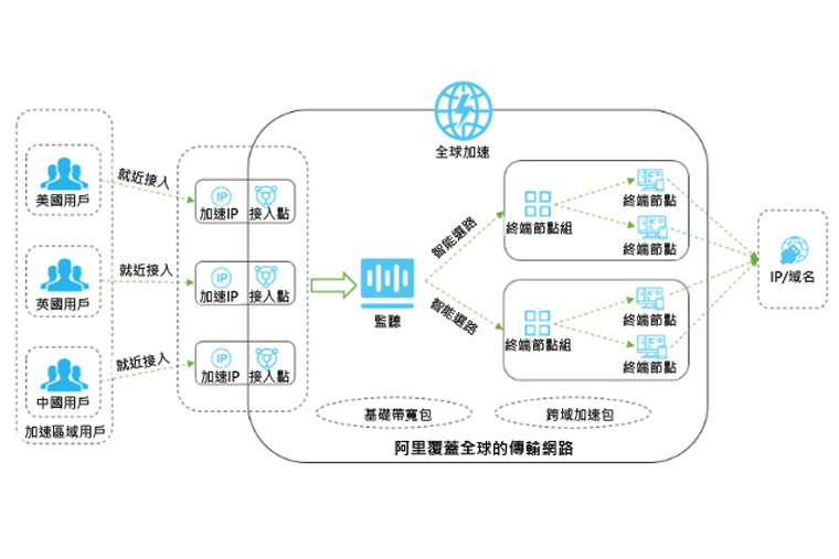 Alibaba Cloud Global Accelerator Architecture