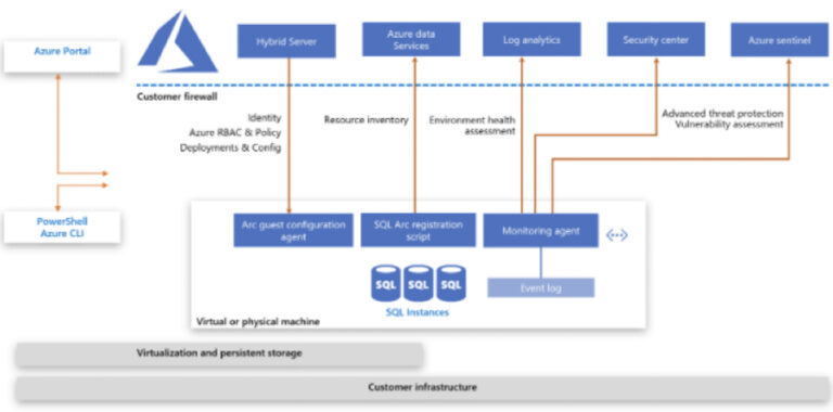 Azure SQL Server Architecture