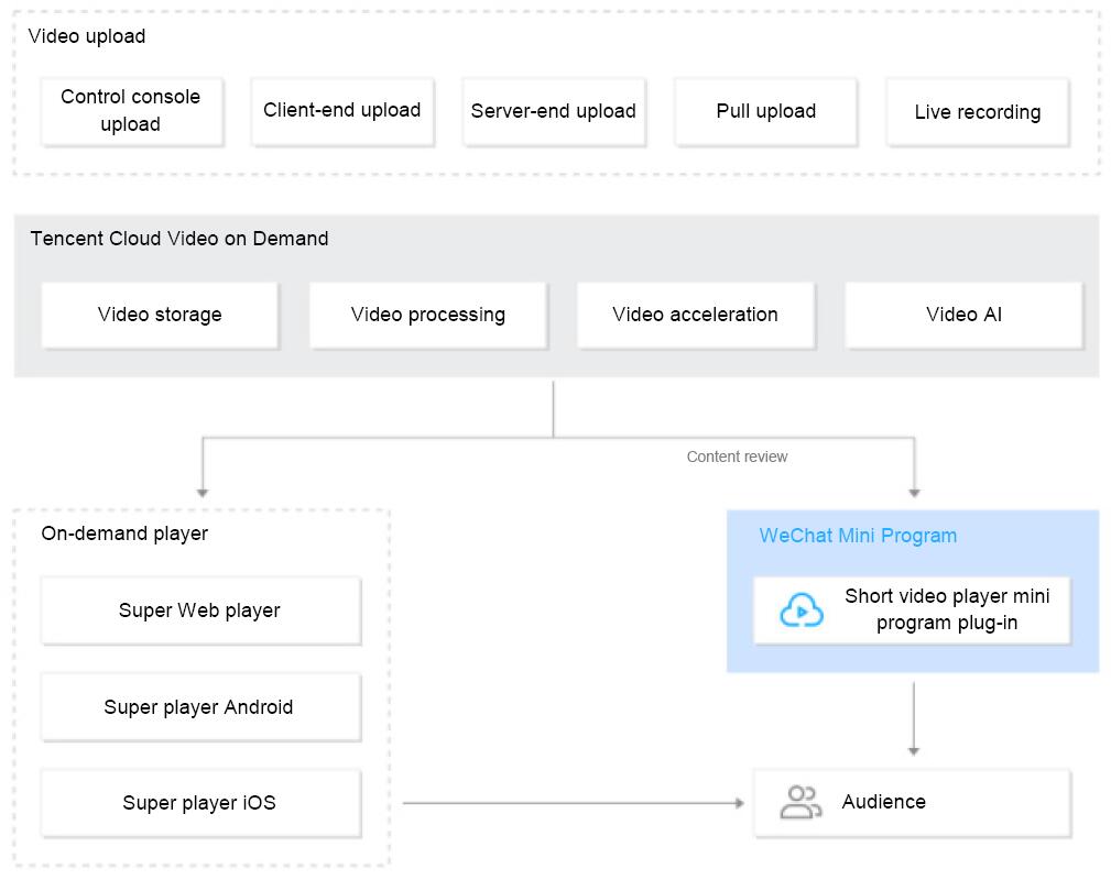 Tencent Cloud Video on Demand